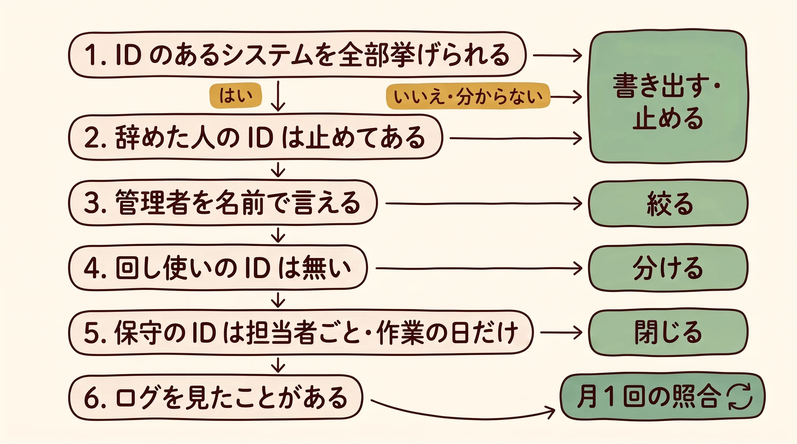 縦に6つの質問が並ぶ判定フロー。いいえ・分からないの場合は右の札へ進み、質問1と2は書き出す・止める、質問3は絞る、質問4は分ける、質問5は閉じる、質問6は月1回の照合につながる