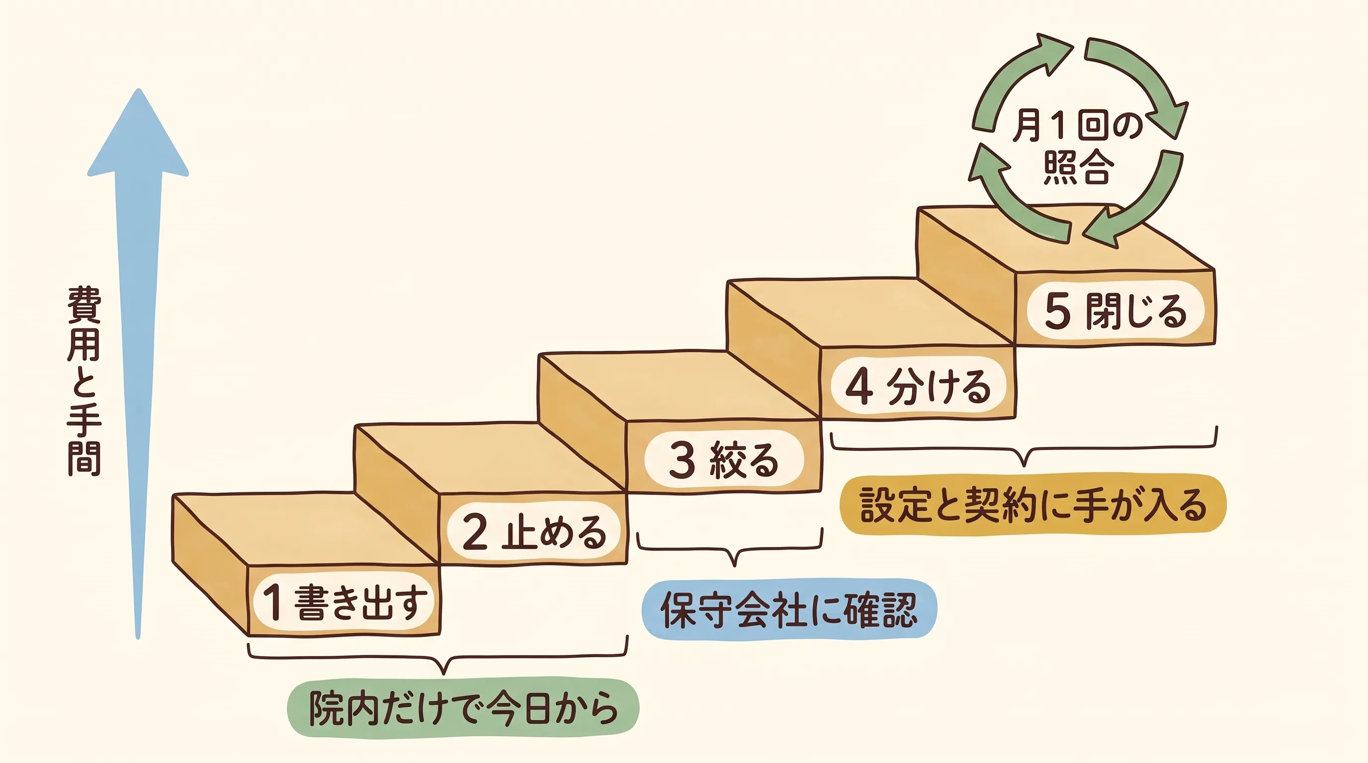 左下から右上へ上る5段の階段。書き出す、止める、絞る、分ける、閉じるの順で、下の2段は院内だけで今日から、3段目は保守会社に確認、上の2段は設定と契約に手が入る。階段の上に月1回の照合の輪がある