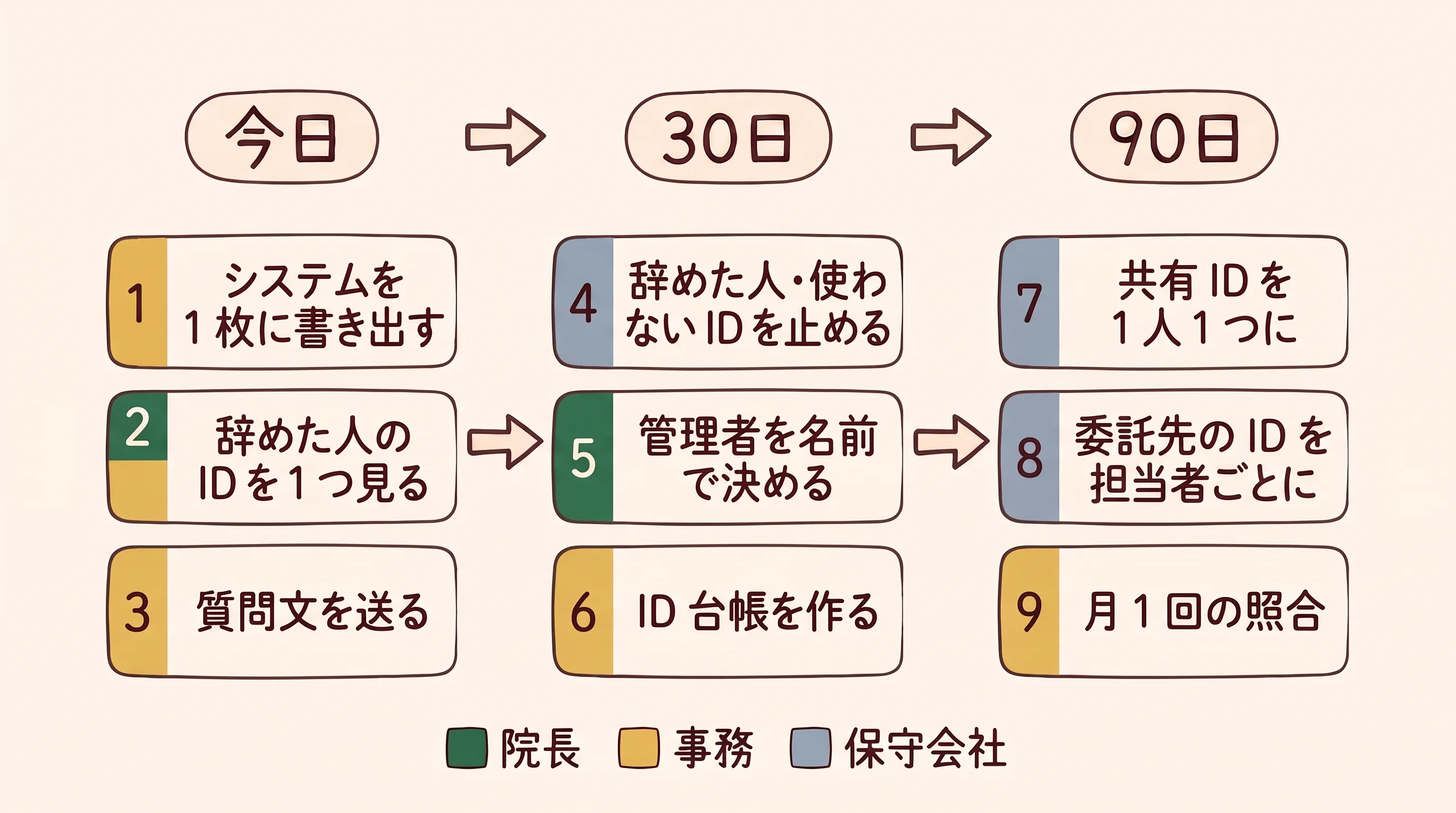 今日、30日、90日の3列に9枚の手順カードが並ぶ流れ図。今日はシステムの書き出し、辞めた人のIDの確認、質問文の送付。30日は止める、管理者を決める、ID台帳。90日は共有IDを1人1つに、委託先のIDを担当者ごとに、月1回の照合。担当は院長、事務、保守会社の色で分かれる
