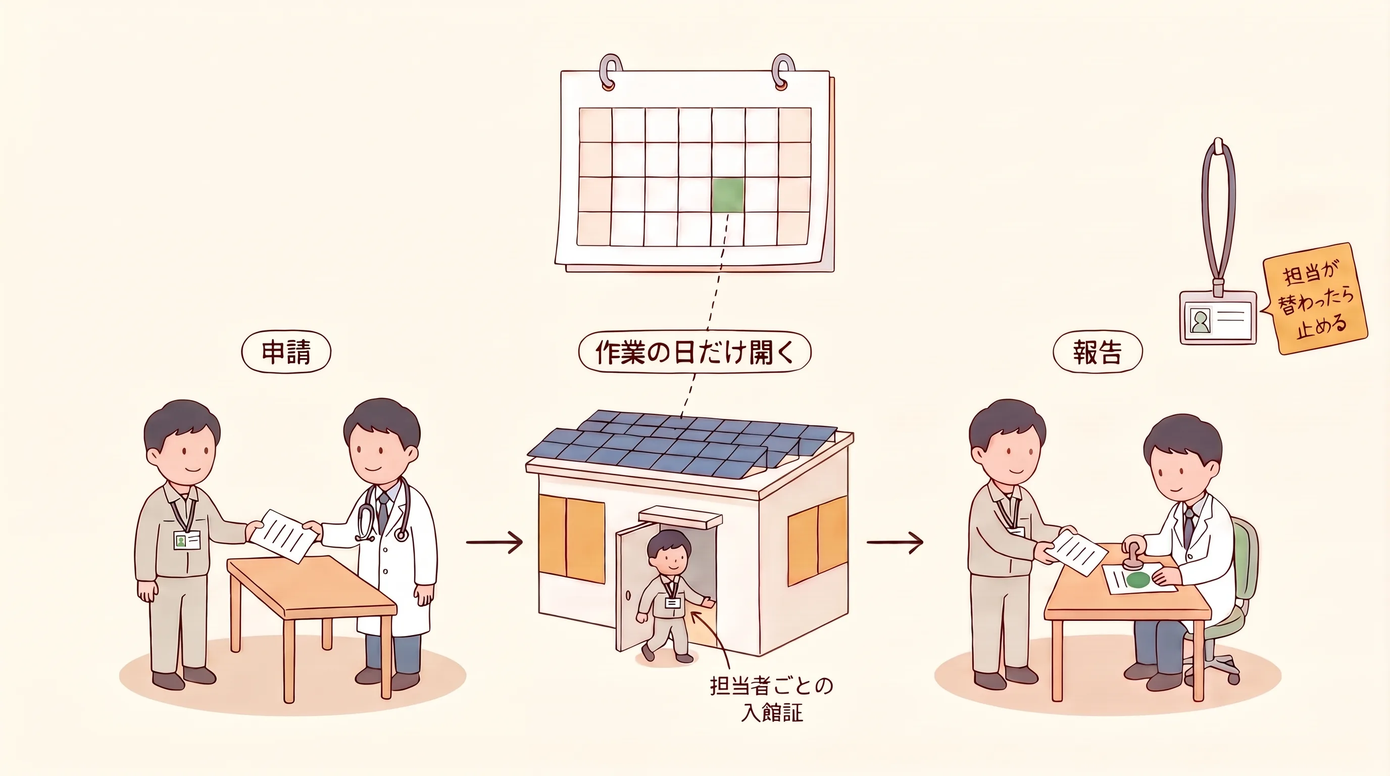 カレンダーの1日だけが緑に塗られ、その日だけ診療所の業者用の扉が開く。保守の担当者が申請書を院長に出し、作業の日に入館証を下げて入り、作業後に報告書が院長に届いて承認される流れ。担当が替わったら止めるという札がある
