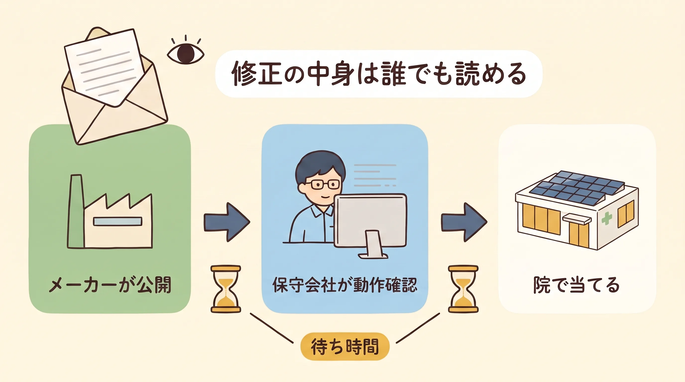 左からメーカーが公開、保守会社が動作確認、院で当てるの3段が矢印でつながり、間に砂時計と待ち時間の札がある図。メーカーの箱の上に、修正の中身は誰でも読めるという札のついた開いた手紙がある