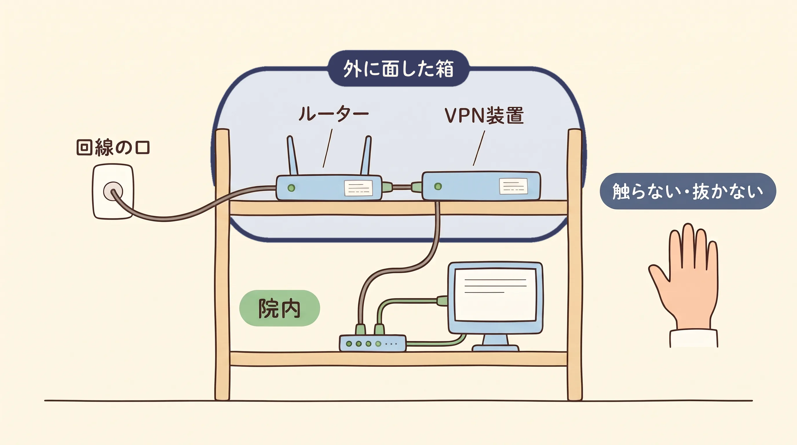 事務室の壁の回線の口からケーブルが棚のルーターとVPN装置につながり、その2台が外に面した箱として丸で囲まれている図。棚の横に触らない・抜かないの札がある