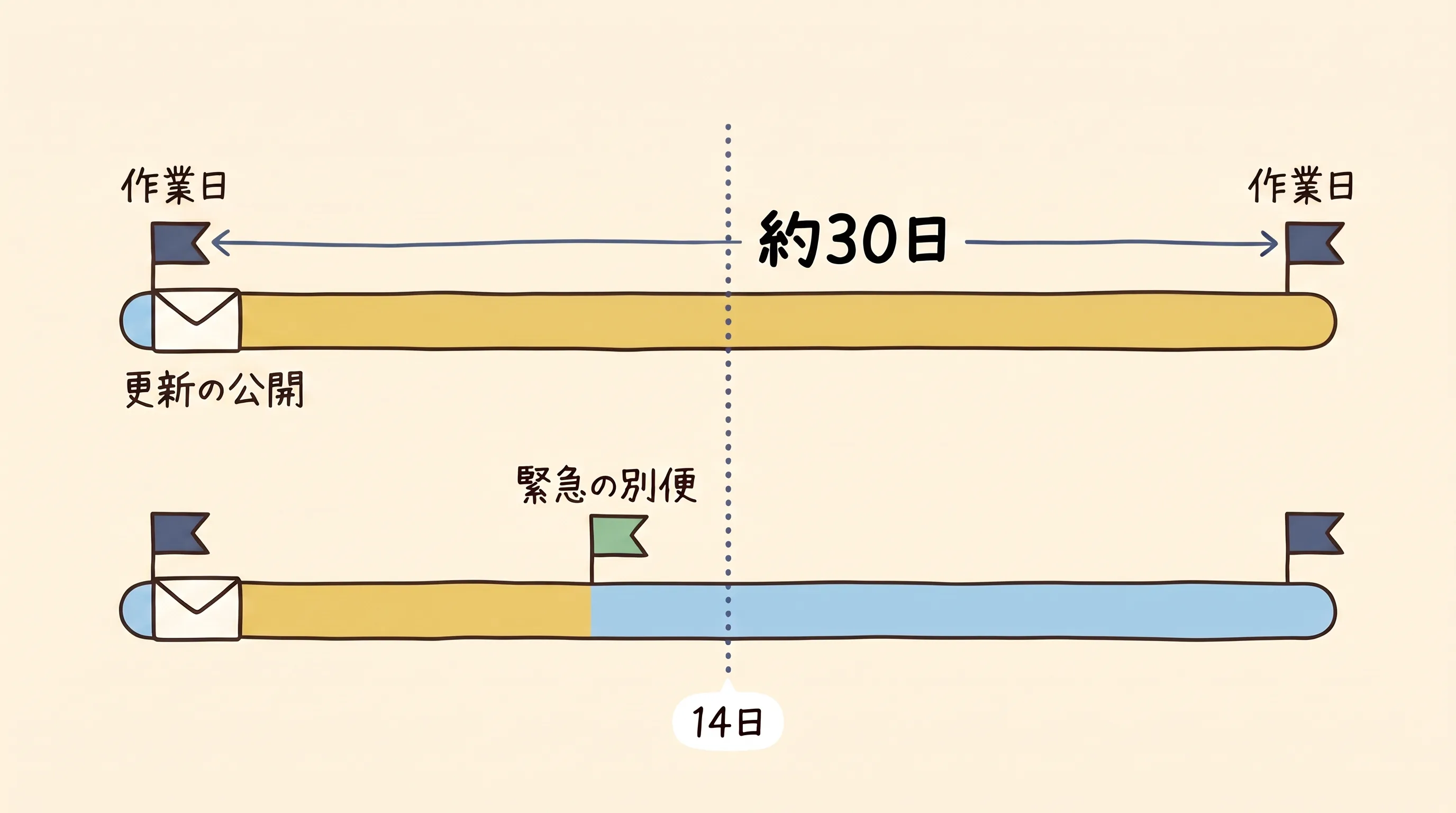 1か月の帯の左端に作業日の旗、その翌日に更新の公開、右端に次の作業日があり、約30日の矢印と英国 Cyber Essentials の14日の点線が描かれた図。下の帯には途中に緊急の別便の旗が立っている