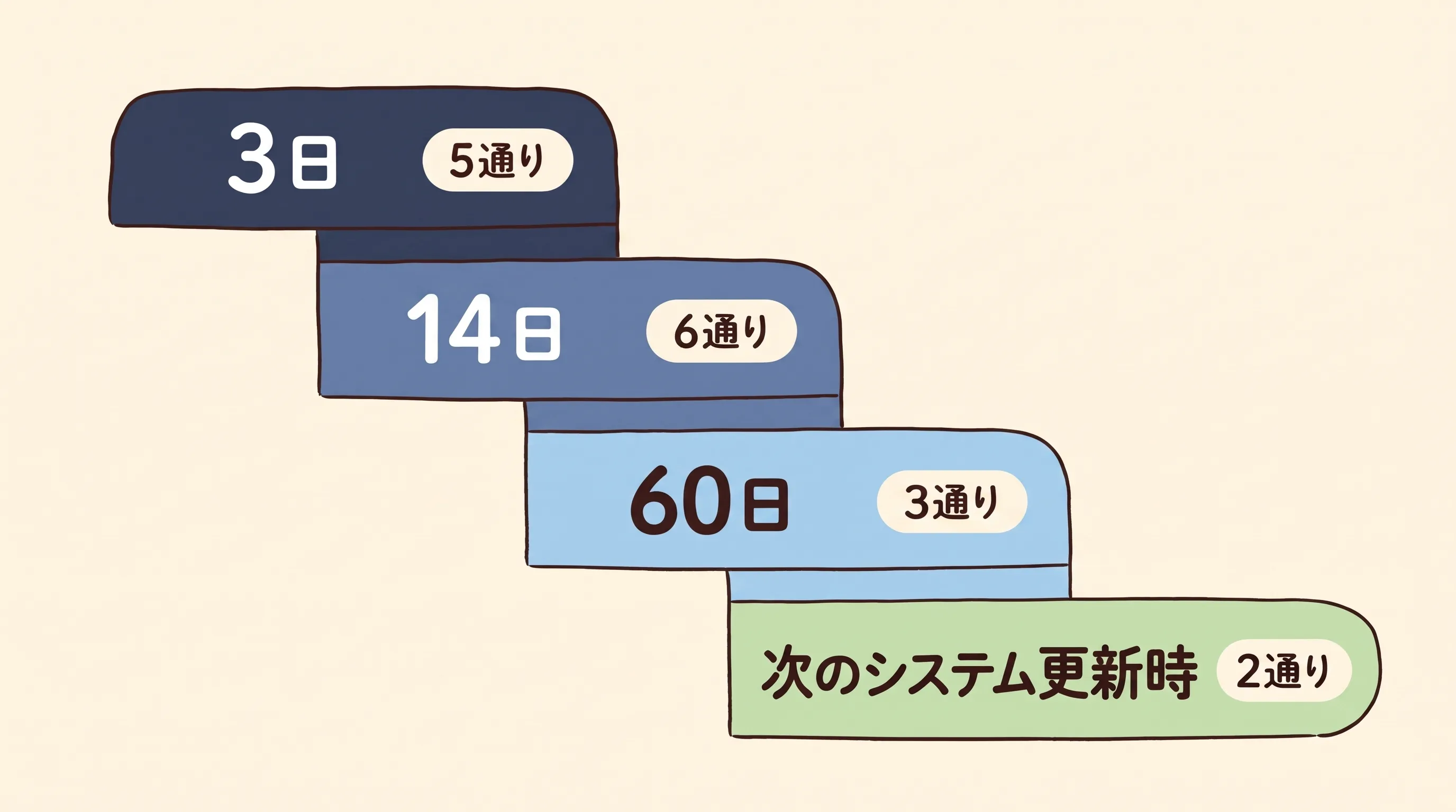 米国 BOD 26-04 の、3日5通り、14日6通り、60日3通り、次のシステム更新時2通りと書かれた4段の階段の図