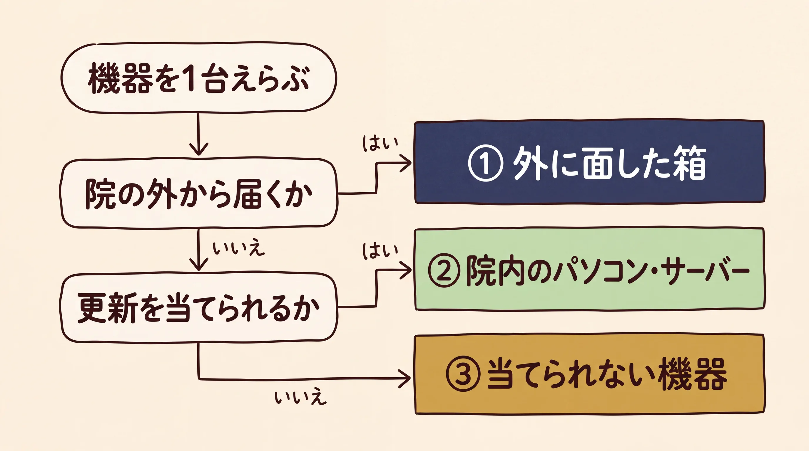 機器を1台えらぶから始まり、院の外から届くか、更新を当てられるかの2つの問いで、外に面した箱、院内のパソコン・サーバー、当てられない機器の3つの組に分かれるフロー図