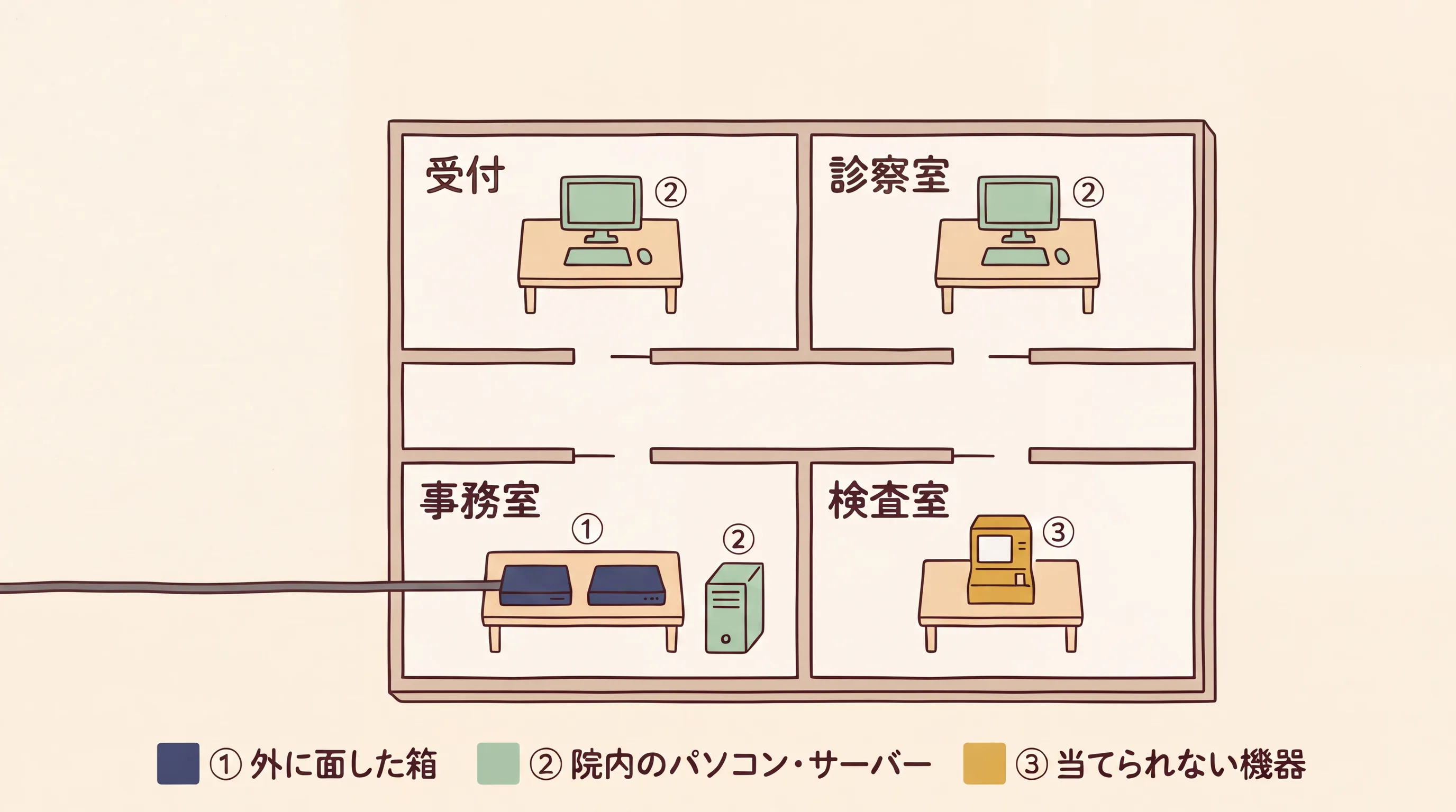 診療所の平面図で、事務室のルーターとVPN装置が紺、受付と診察室のパソコンとサーバーが淡い緑、検査室の検査機器が黄土に塗り分けられている図