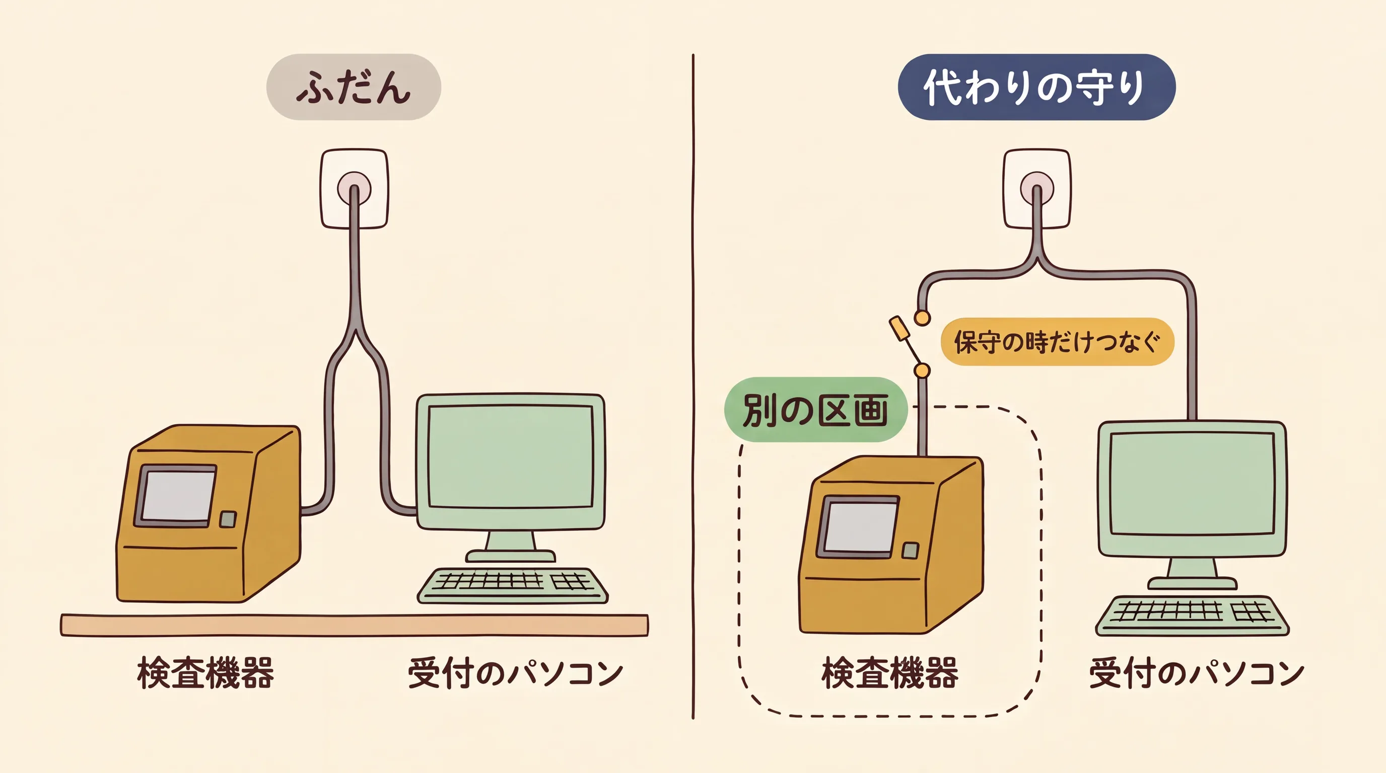 左は検査機器と受付のパソコンが同じ線につながり、右は検査機器が別の区画に囲まれ、外との線が保守の時だけつなぐスイッチになっている対比図