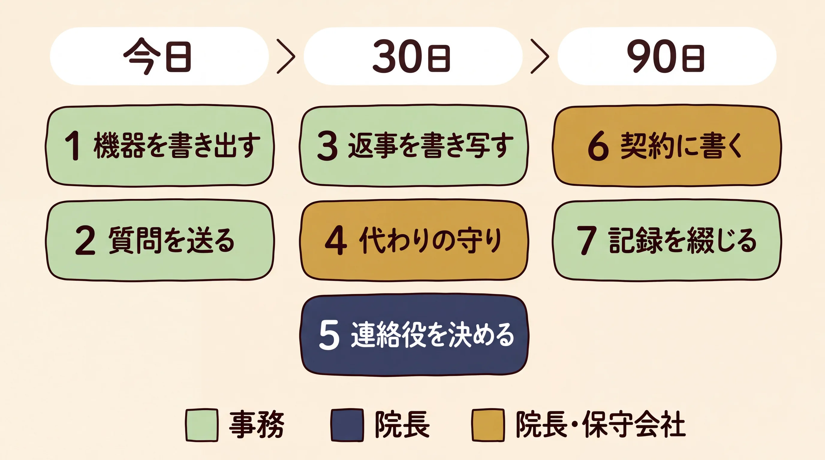 今日、30日、90日の3列に7枚の手順カードが並ぶ流れ図。今日は機器を書き出す、質問を送る。30日は返事を書き写す、代わりの守り、連絡役を決める。90日は契約に書く、記録を綴じる