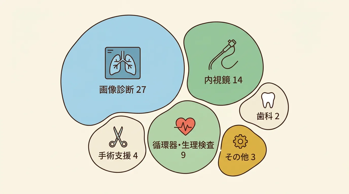 AI活用医療機器59品目の領域別内訳。画像診断27・内視鏡14で約7割を占め、循環器生理9・手術支援4・歯科2・その他3が続くことを面積で示す概念マップ