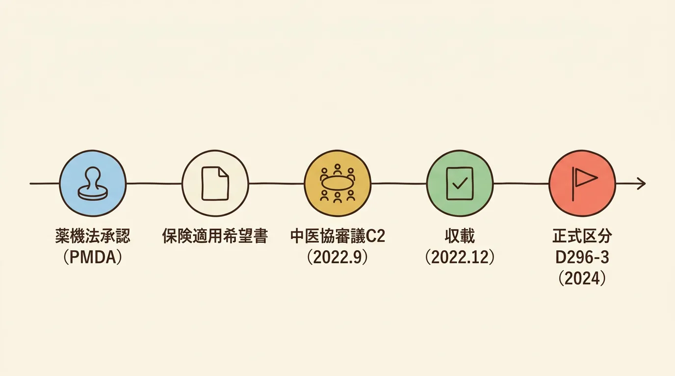 薬機法承認から保険適用希望書、中医協C2審議(2022年9月)、収載(2022年12月)、正式区分D296-3(2024年)へと進むnodocaの保険適用までの道のりを示すタイムライン