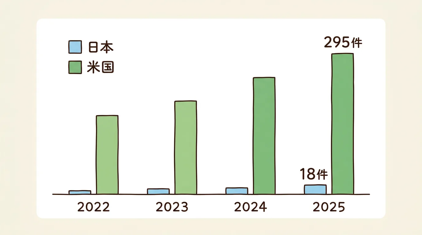 2022〜2025年の日米AI医療機器承認件数。日本(PMDA・AI活用)は4→4→12→18件、米国(FDA・AI/ML二次集計)は91→221→253→295件と、両国増加傾向だが桁が1つ違うことを示す棒グラフ