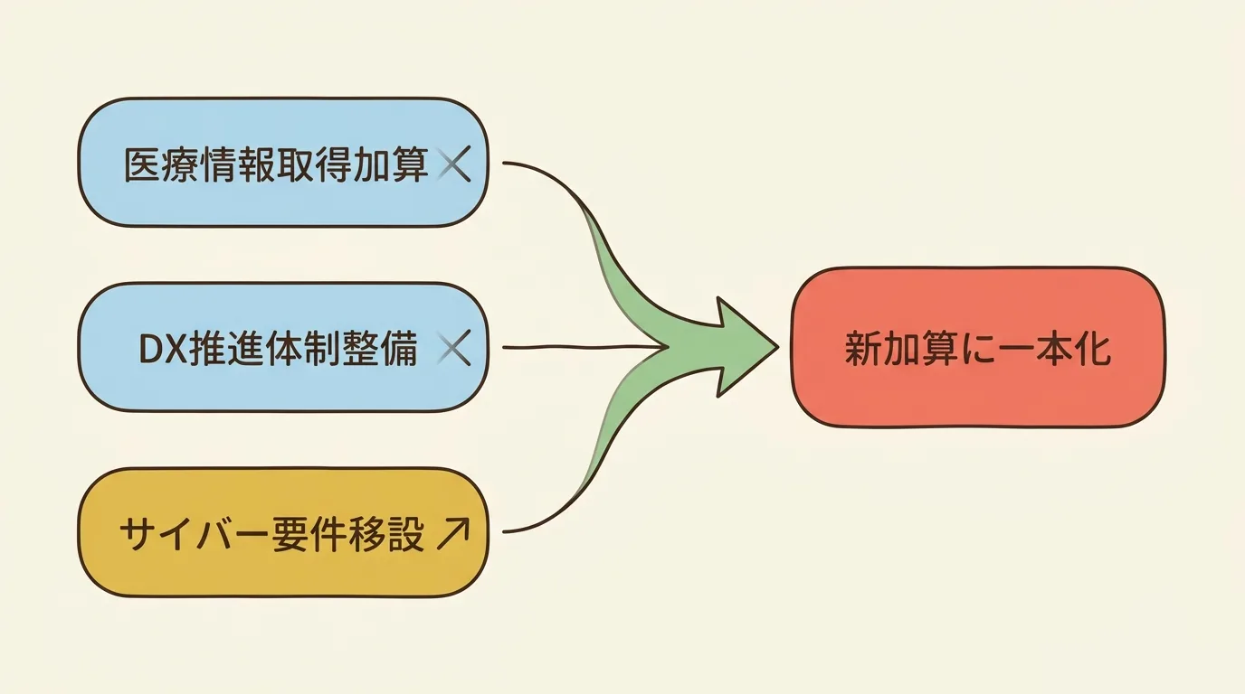 医療情報取得加算と医療DX推進体制整備加算の廃止、診療録管理体制加算のサイバーセキュリティ要件移設が、電子的診療情報連携体制整備加算 1 本に合流する概念図