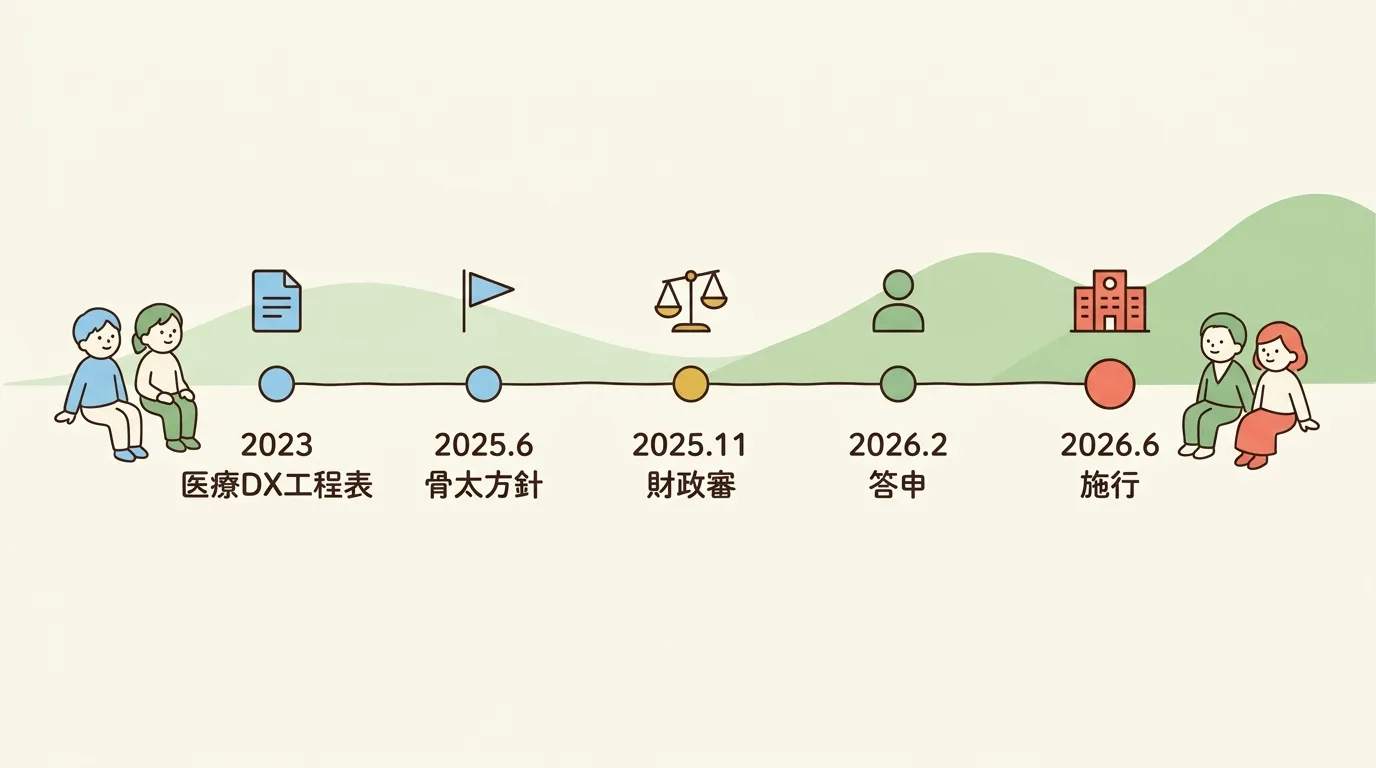 2023年の医療DX工程表から2026年6月の施行まで、骨太方針・財政審・中医協答申を経由する政策系譜のタイムライン