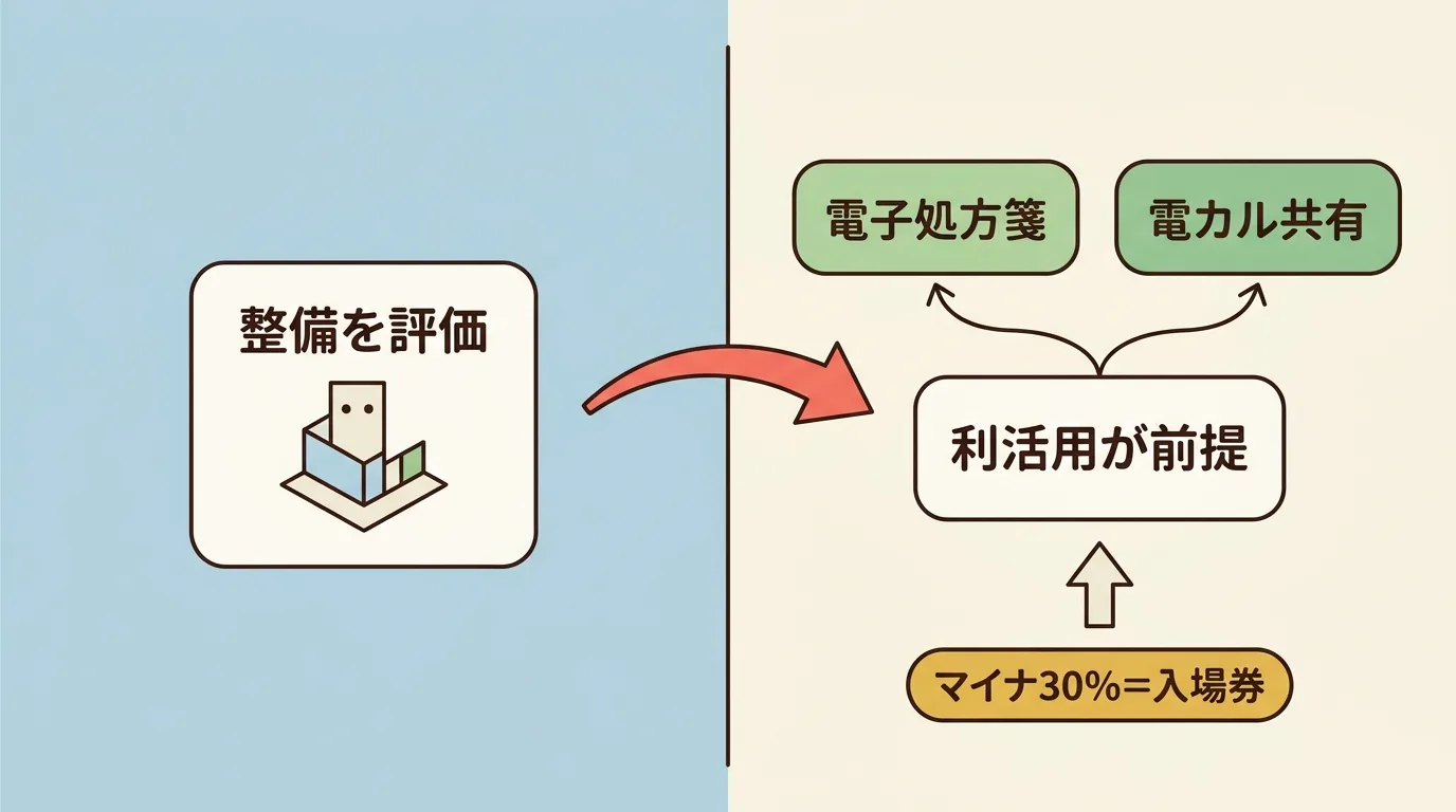 体制整備そのものを評価する旧加算から、普及済みサービスを前提に降格させ電子処方箋・電子カルテ情報共有に点数を付け替える新加算への重心移動を示す概念図