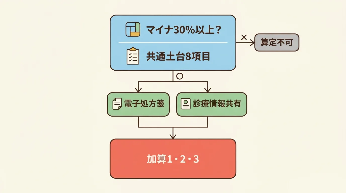 マイナ保険証利用率30%の入場券、共通土台8項目、電子処方箋と診療情報共有の充足数で加算1・2・3が決まる判定フローチャート