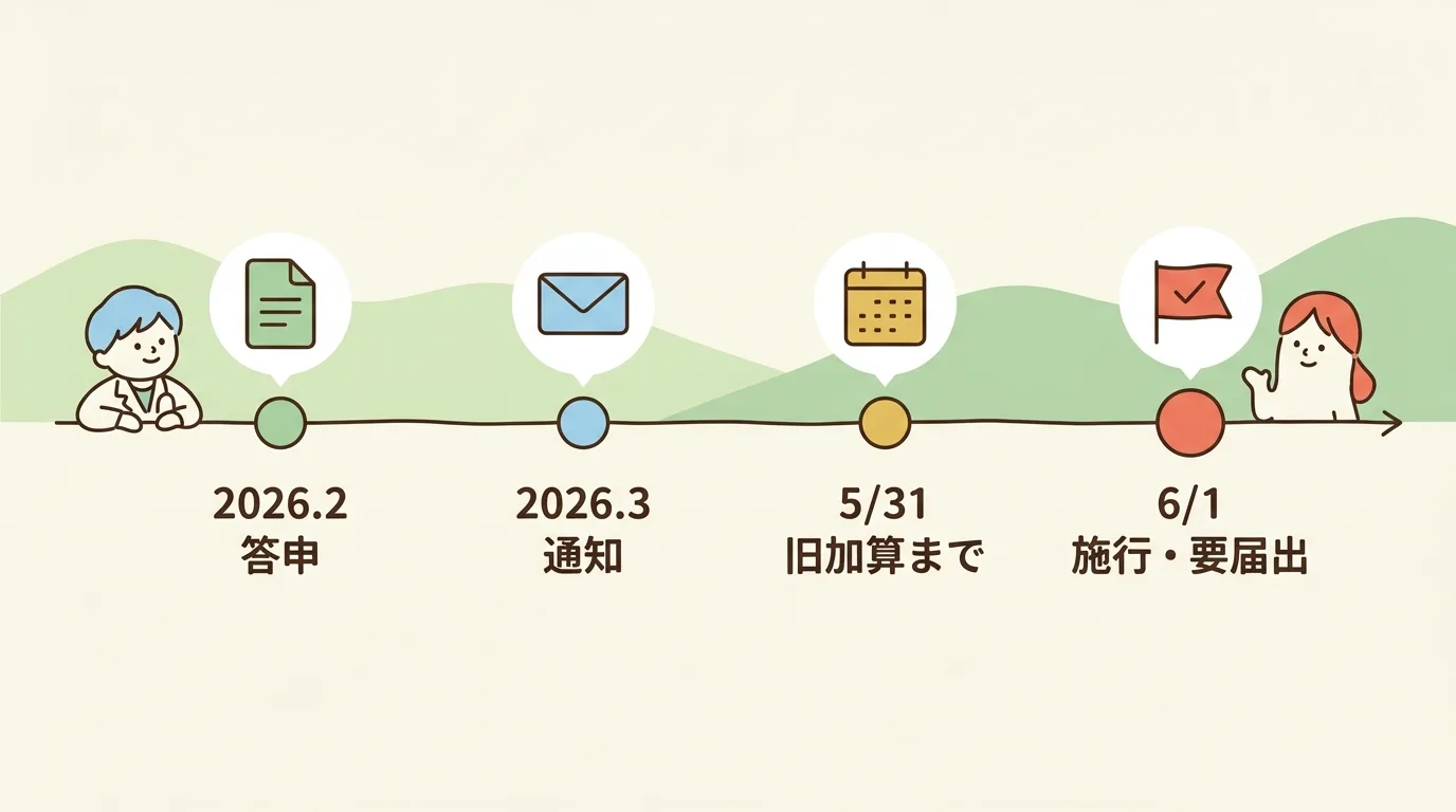 2026年2月答申、3月通知、5月31日旧加算最終算定、6月1日本体施行・新加算届出開始を示すスケジュールタイムライン