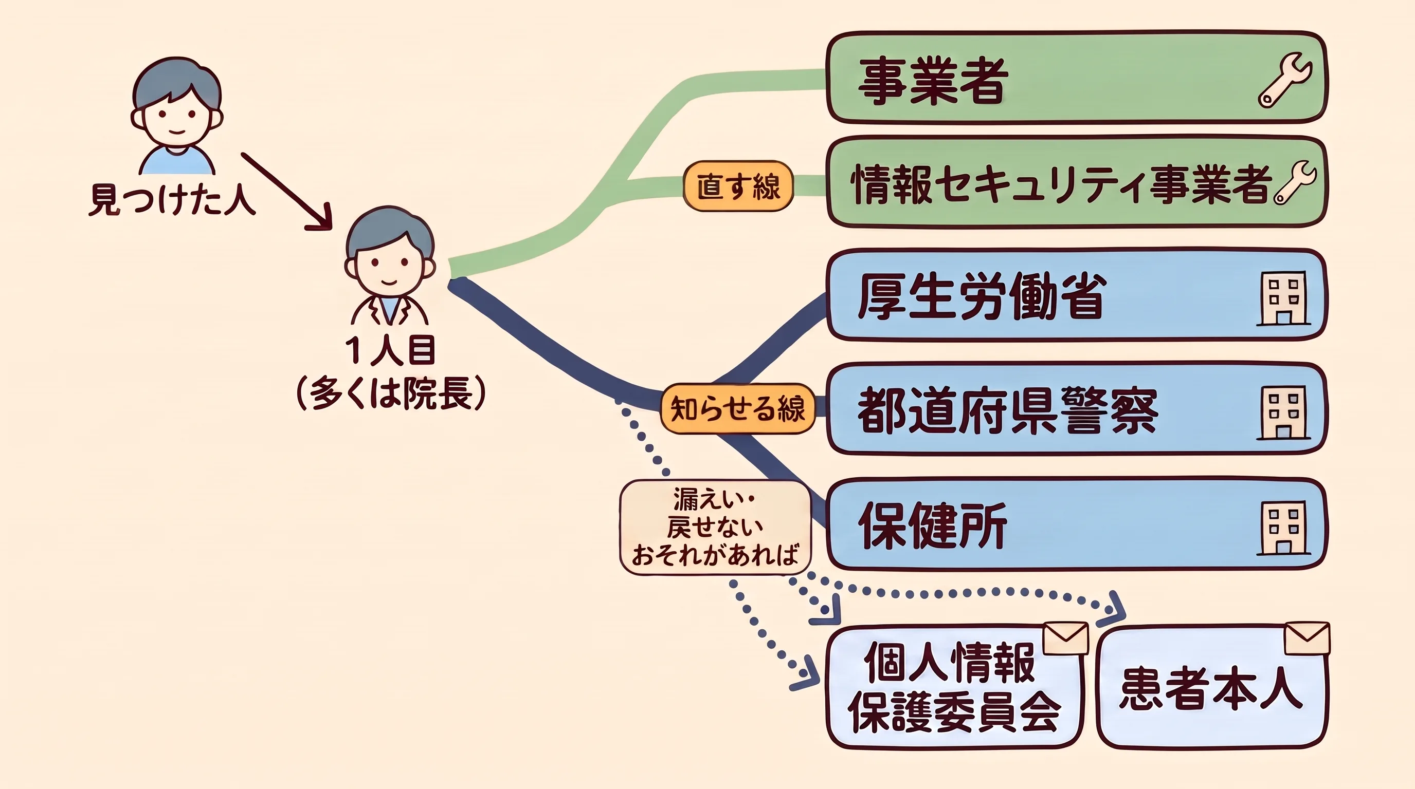 見つけた人から1人目(多くは院長)へ、そこから右へ2本の線が分かれる図。上の直す線の先に事業者と情報セキュリティ事業者、下の知らせる線の先に厚生労働省・都道府県警察・保健所、漏えい等のおそれがあるときの点線の先に個人情報保護委員会と患者本人