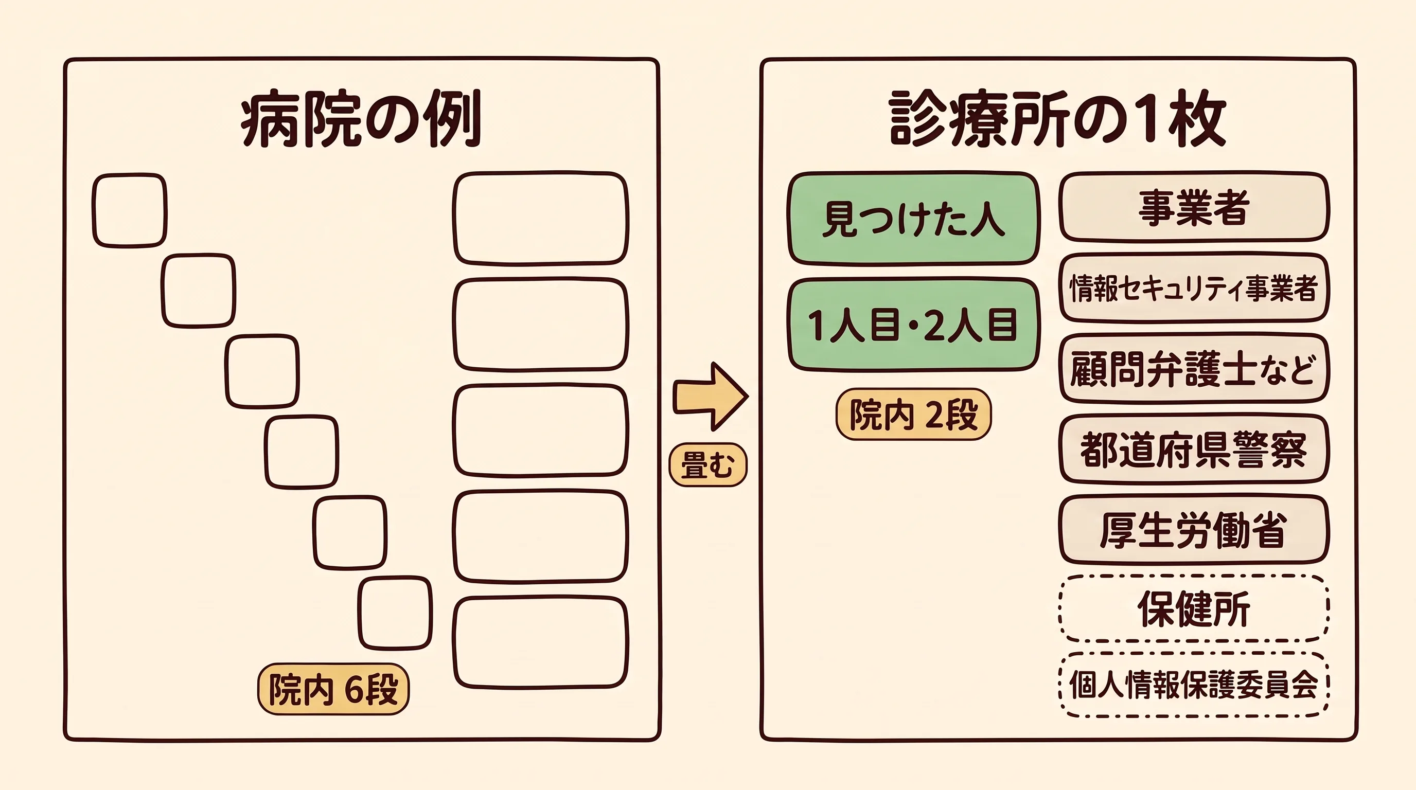 左の病院の例は院内6段と外の箱5つ、右の診療所の1枚は院内2段(見つけた人、1人目・2人目)と外の箱5つ(事業者・情報セキュリティ事業者・顧問弁護士など・都道府県警察・厚生労働省)に保健所と個人情報保護委員会を点線で足した比較図