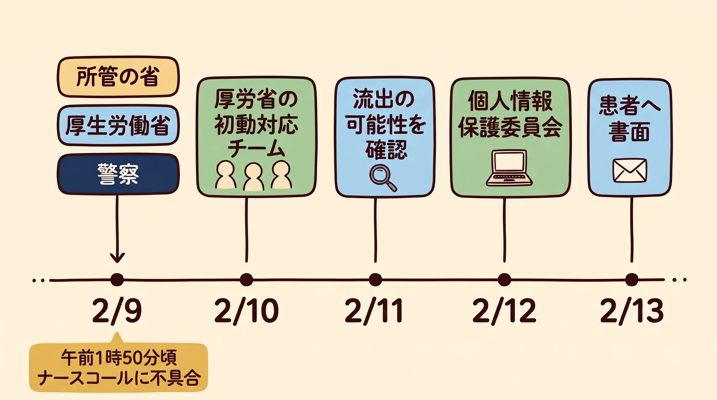 2月9日から13日までの横のタイムライン。2/9に所管の省・厚生労働省・警察(午前1時50分頃にナースコールの不具合)、2/10に厚労省の初動対応チーム、2/11に流出の可能性を確認、2/12に個人情報保護委員会、2/13に患者へ書面