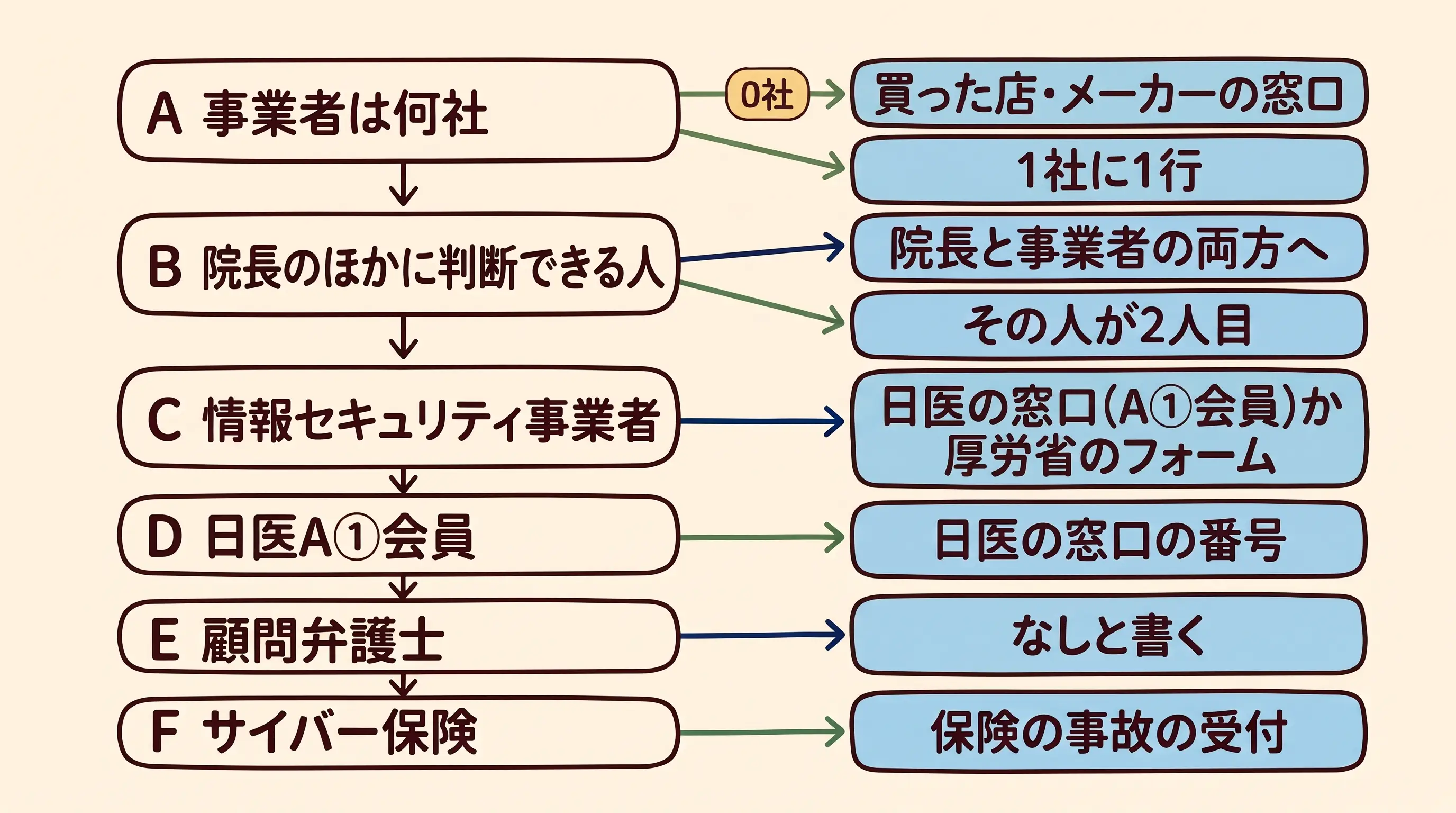 6つの問い(事業者は何社、院長のほかに判断できる人、情報セキュリティ事業者、日医A①会員、顧問弁護士、サイバー保険)が縦に並び、それぞれの答えで書くこと(買った店・メーカーの窓口、1社に1行、院長と事業者の両方へ、その人が2人目、日医の窓口 (A①会員) か厚労省のフォーム、日医の窓口の番号、なしと書く、保険の事故の受付)に分かれる判定図