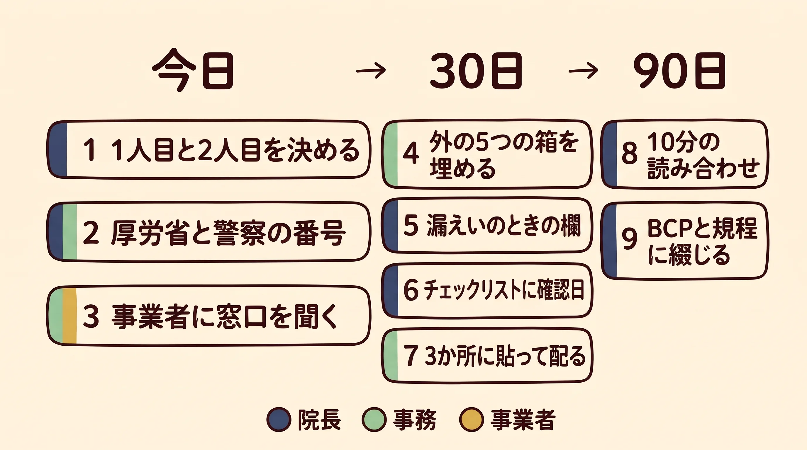 今日・30日・90日の3列に9枚の手順カードが並ぶ流れ図。今日は1人目と2人目を決める・厚労省と警察の番号・事業者に窓口を聞く、30日は外の5つの箱を埋める・漏えいのときの欄・チェックリストに確認日・3か所に貼って配る、90日は10分の読み合わせ・BCPと規程に綴じる。担当は院長・事務・事業者の色