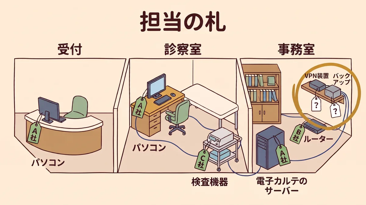 診療所の平面図に、電子カルテのサーバー、受付と診察室のパソコン、ルーター、VPN装置、バックアップの箱、検査機器が描かれ、それぞれにA社・B社・C社の担当の札が下がっている。VPN装置とバックアップの箱だけ札が空白で、はてなマークが付いている