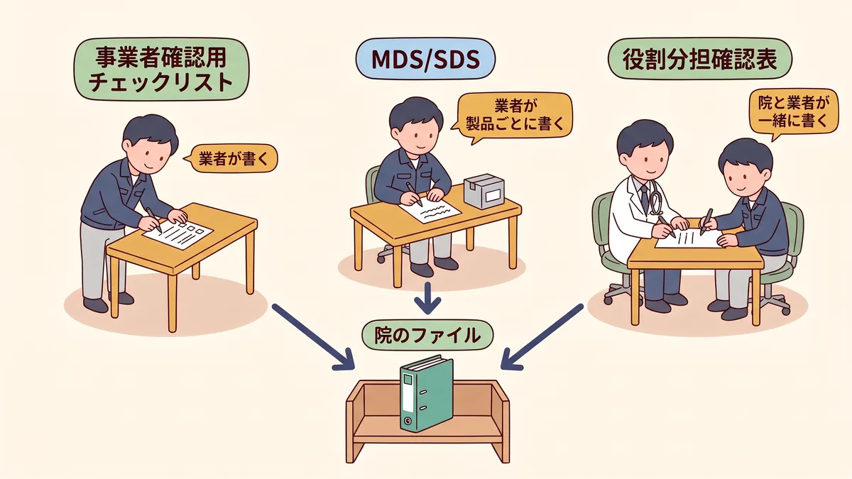 3枚の書類が横に並ぶ図。左の事業者確認用チェックリストは業者が書いて院に渡す、中央のMDS/SDSは業者が製品ごとに書く、右の役割分担確認表は院と業者が同じ机で一緒に書く。3枚とも院の棚のファイルに綴じられる矢印がある