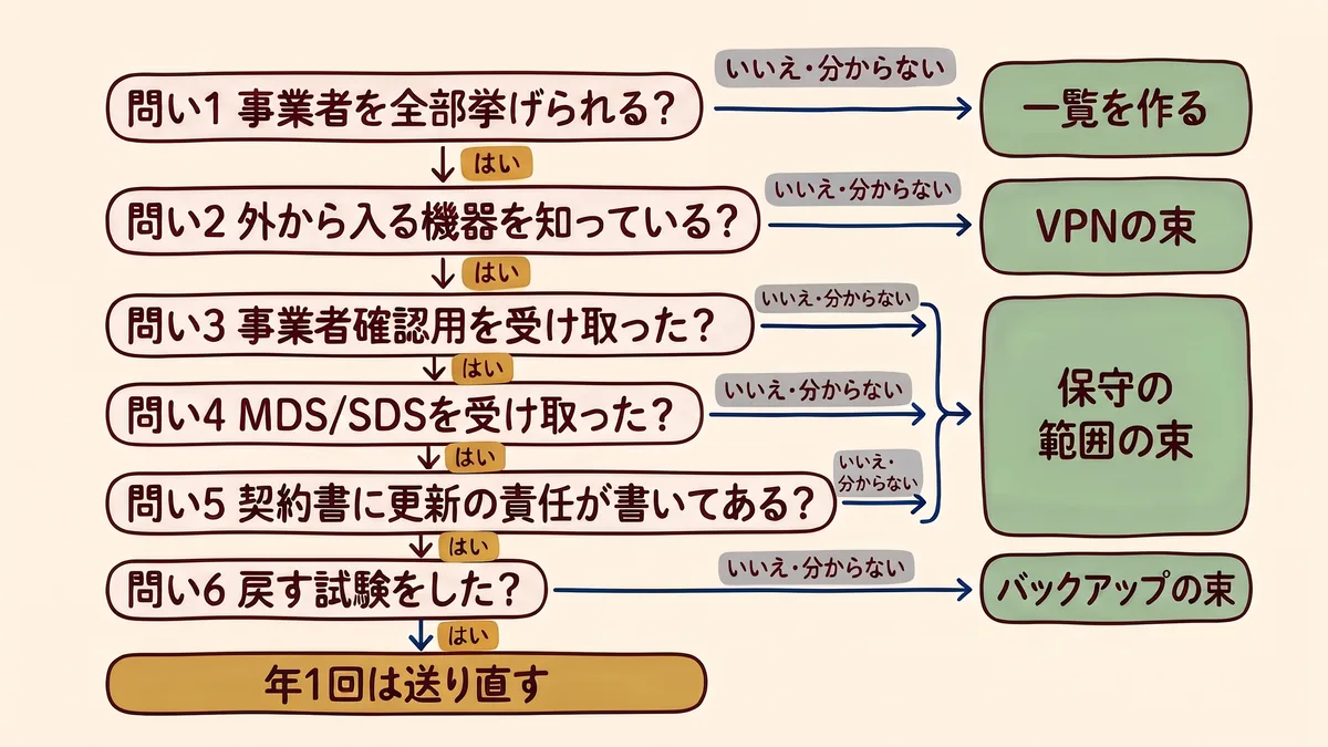 縦に6つの問いが並ぶ判定フロー。いいえ・分からないの場合は右の札へ進み、問い1は一覧を作る、問い2はVPNの束、問い3と4と5は保守の範囲の束、問い6はバックアップの束につながる。下に、全部はいでも年1回は送り直すという札がある