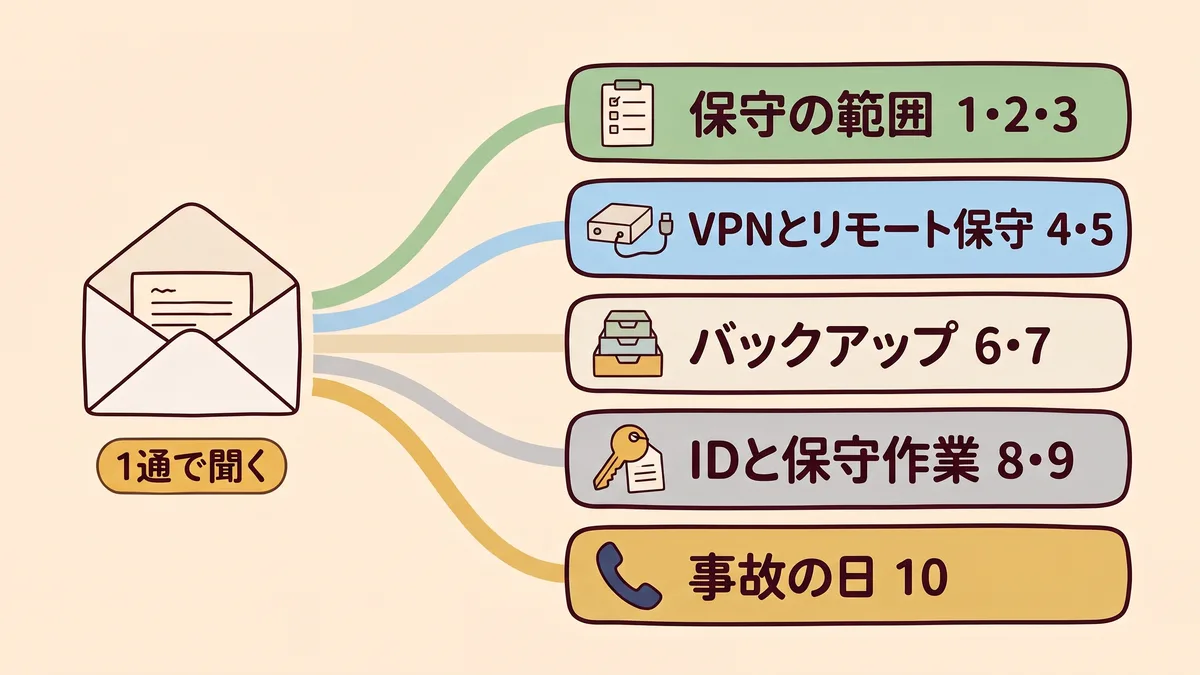 封筒1通から5本の束が広がる図。保守の範囲が質問1から3、VPNとリモート保守が4と5、バックアップが6と7、IDと保守作業が8と9、事故の日が10。それぞれの束にアイコンが付いている