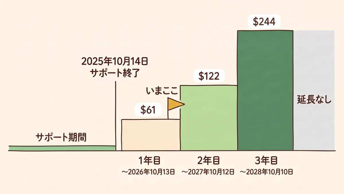 Windows 10のサポート期間が2025年10月14日に終わり、その後に延長の1年目(2026年10月13日まで、61ドル)、2年目(2027年10月12日まで、122ドル)、3年目(2028年10月10日まで、244ドル)が階段状に高くなって並ぶ時間軸。1年目の終わりにいまここの旗がある