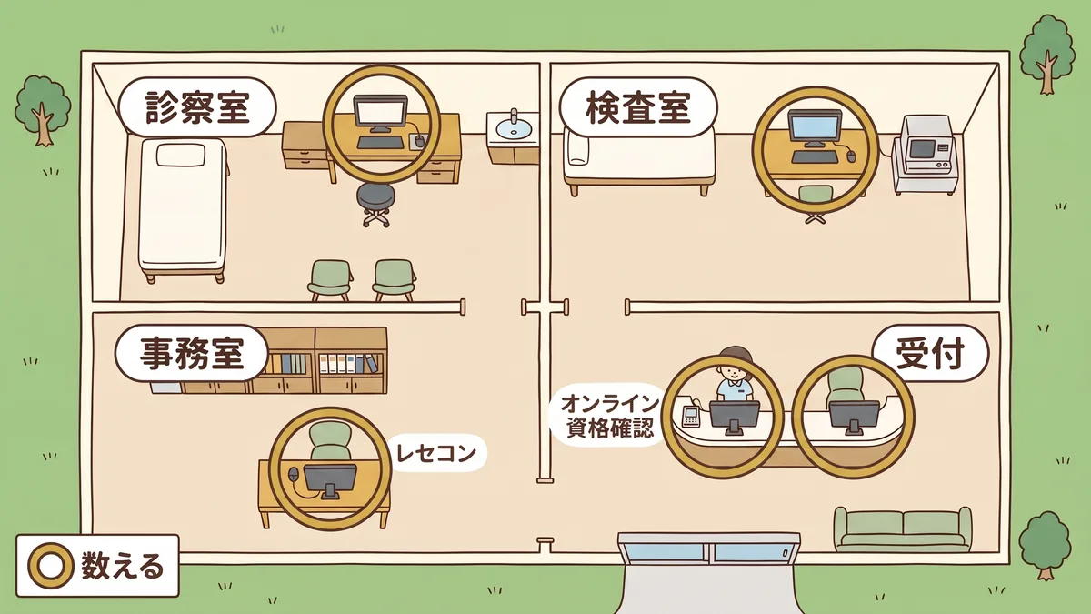 無床診療所の見取り図。受付に2台のパソコンとオンライン資格確認のカードリーダー、診察室に1台、検査室に検査機器とつながった1台、事務室にレセコンの1台があり、いくつかに数える印の黄色い丸がついている