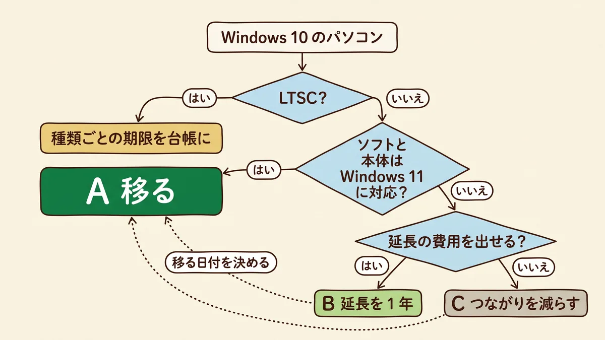 Windows 10のパソコンから、LTSCかどうか、ソフトと本体がWindows 11に対応しているか、延長の費用を出せるかの3つの問いで分かれ、A移る、B延長を1年、Cつながりを減らすの3つの道に進み、BとCからも移る日付を決める点線がAに向かう判定フロー図