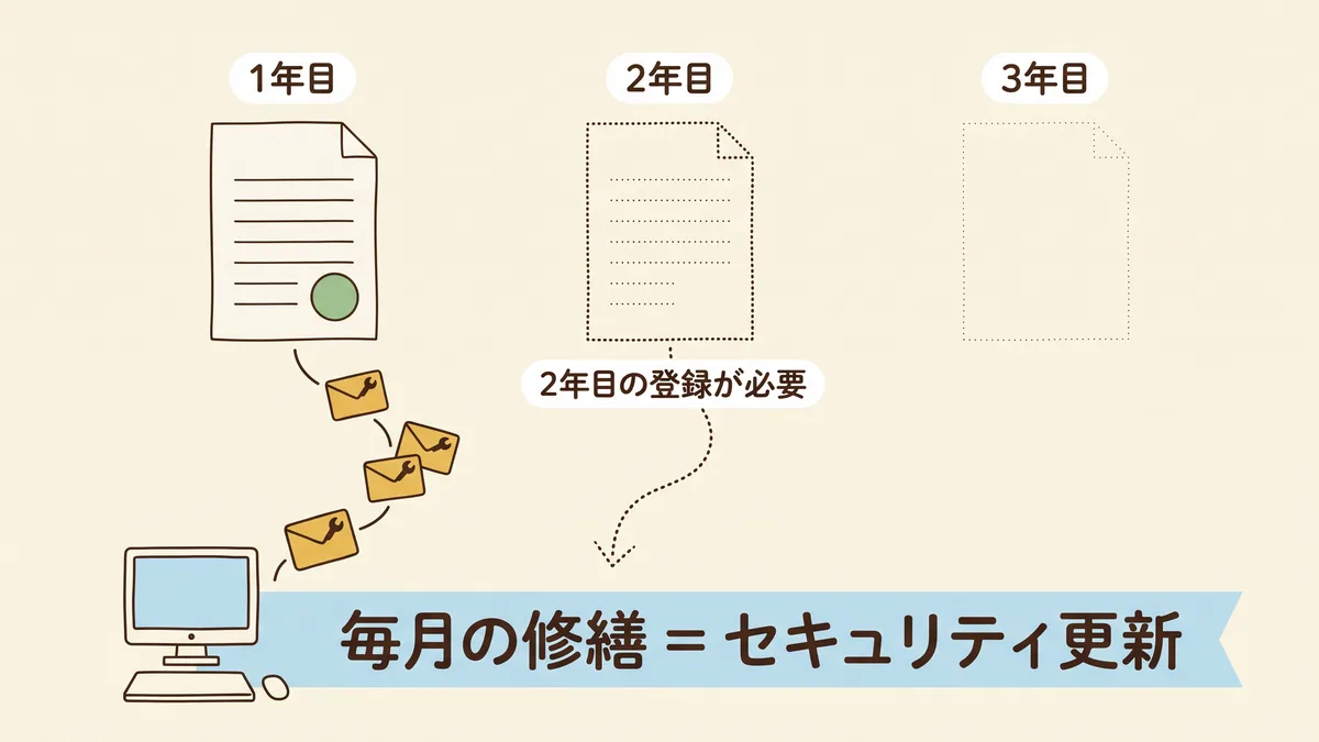 1年目、2年目、3年目の3枚の修繕契約書が並び、1年目の契約書から毎月の修繕の封筒がパソコンに届いている。2年目の契約書は点線だけで封筒が途切れ、2年目の登録が必要と書かれている概念図