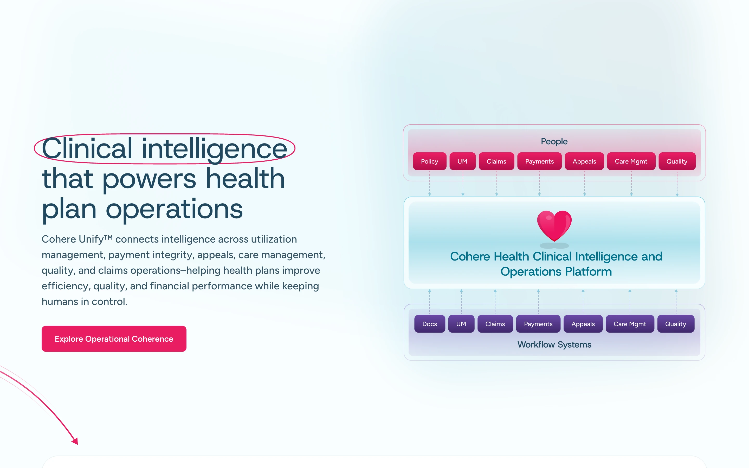 Cohere Health 公式サイトのヒーローセクション。「Clinical intelligence that powers health plan operations」の見出しと、People / Workflow Systems を Cohere Unify が橋渡しする構成図