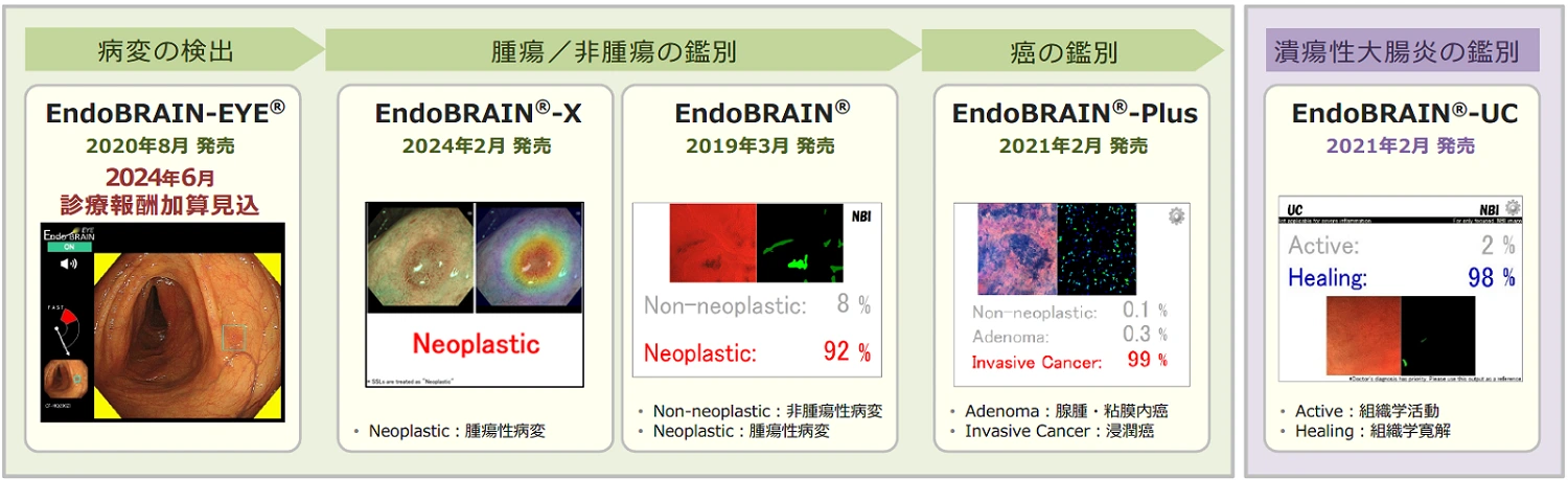 EndoBRAIN シリーズの製品ラインアップ図。病変の検出(EndoBRAIN-EYE)、腫瘍/非腫瘍の鑑別(EndoBRAIN-X・EndoBRAIN)、癌の鑑別(EndoBRAIN-Plus)、潰瘍性大腸炎の鑑別(EndoBRAIN-UC)と各発売時期